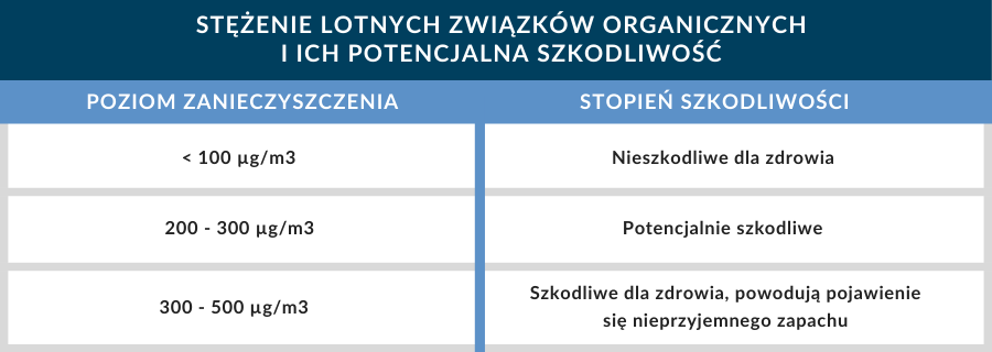 tabela ze stopniem szkodliwości i stężeniem lotnych związków organicznych