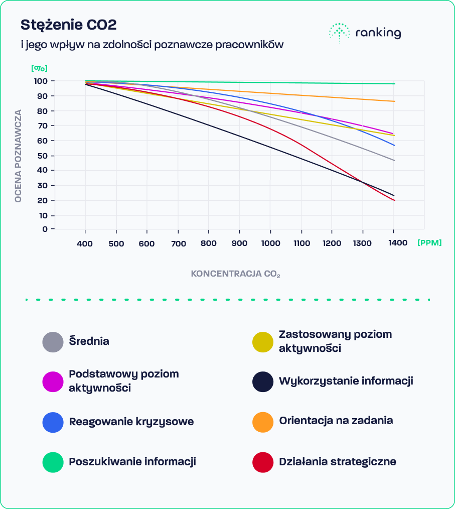 Wpływ dwutlenku węgla CO2 na procesy poznawcze i efektywność pracowników