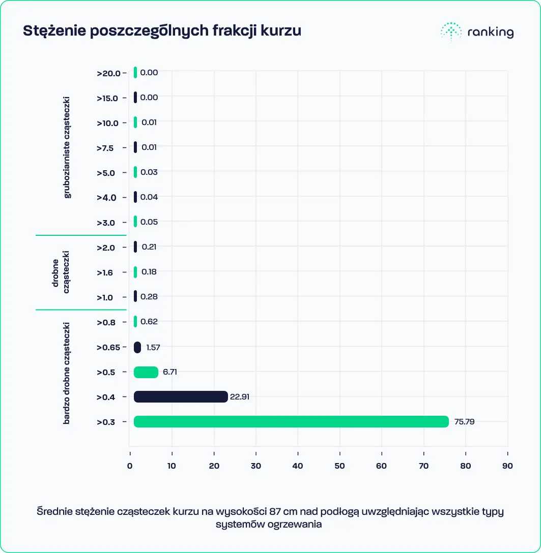 Wykres przedstawiający średnie stężenia poszczególnych frakcji kurzu na wysokości 87 cm od podłogi. Źródło: https://agronomy.emu.ee/vol09Spec1/p09s121.pdf