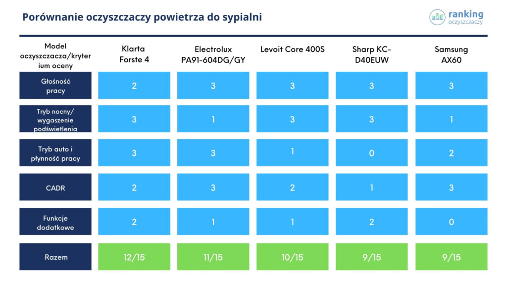 tabela-porownawcza-oczyszczacze-do-sypialni-1024x576