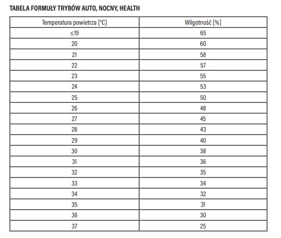 Tabela prezentująca zależność między temperaturą a wilgotnością