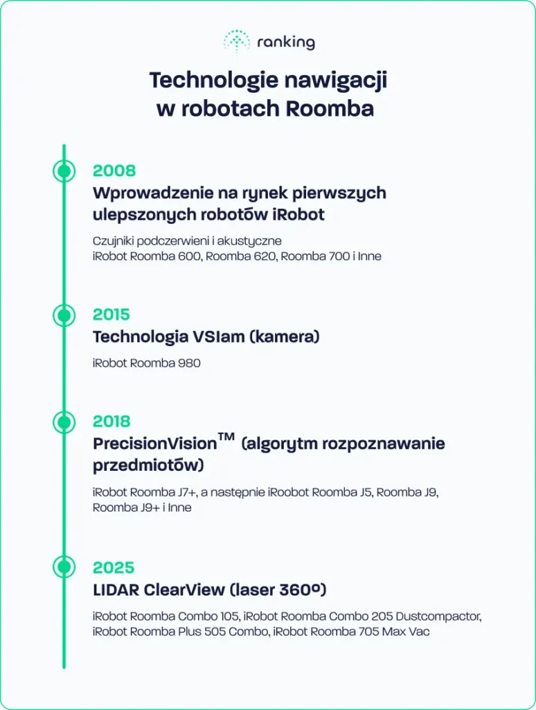 Technologie nawigacji Roomba