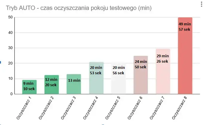 Porównanie czasów oczyszczania w trybie Auto