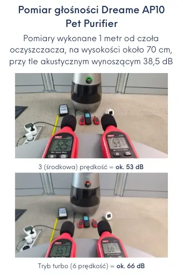 Test głośności Dreame AP10. Źródło: ranking-oczyszczaczy.pl