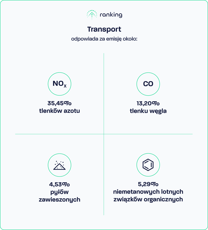 Udział transportu w emisji głównych składników smogu - jak zapobiegać smogowi