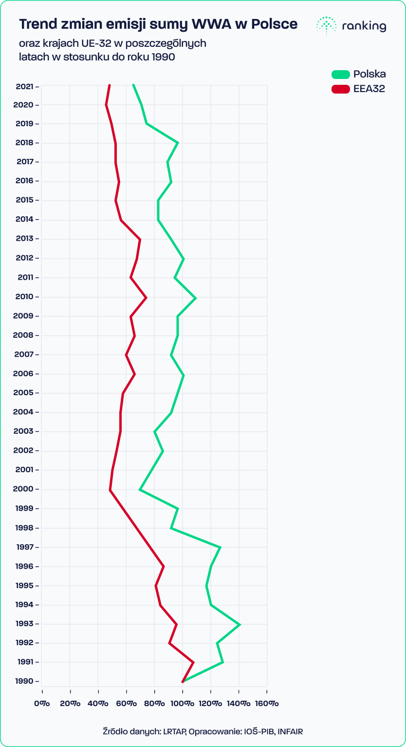 Zmiana emisji WWA w Polsce i krajach UE w latach 1990-2021