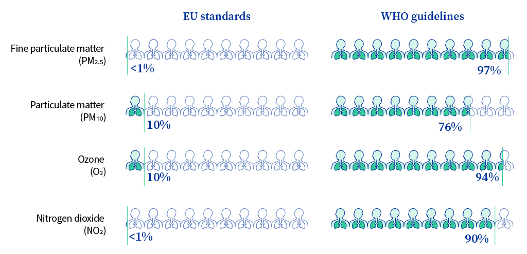 Normy jakości powietrza WHO a Unia Europejska wytyczne