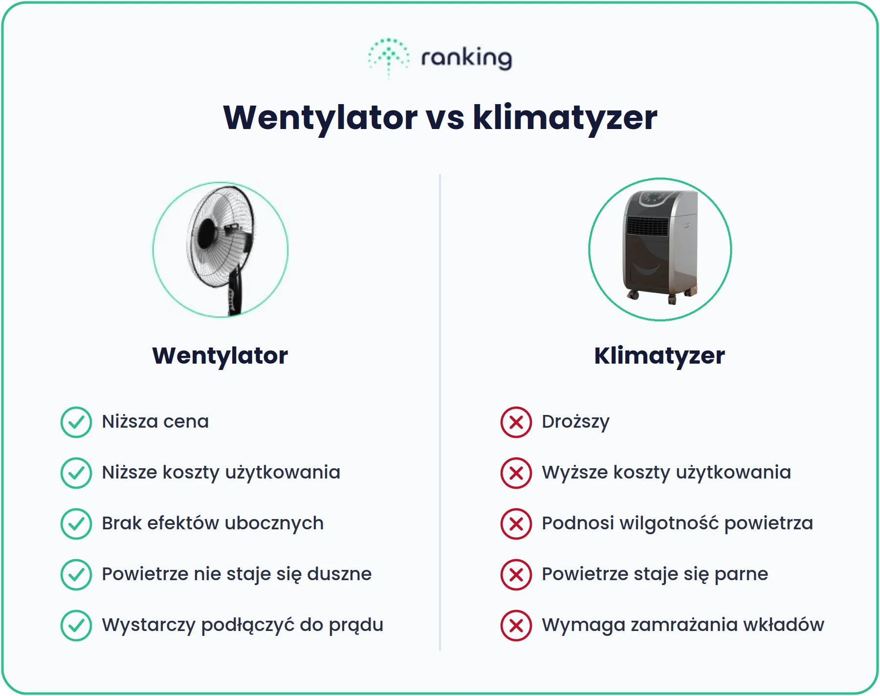 Grafika prezentuje porównanie wentylatora i klimatyzera