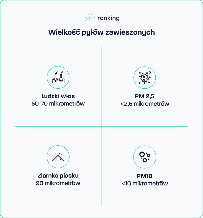 Wielkość pyłów zawieszonych, materiały własne ranking-oczyszczaczy.pl