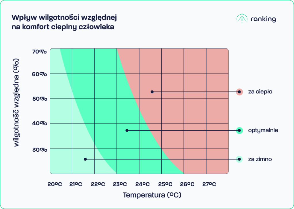 Wpływ wilgotności względnej na komfort cieplny