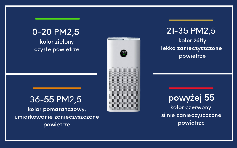 Interpretacja jakości powietrza Xiaomi Air Purifier 4