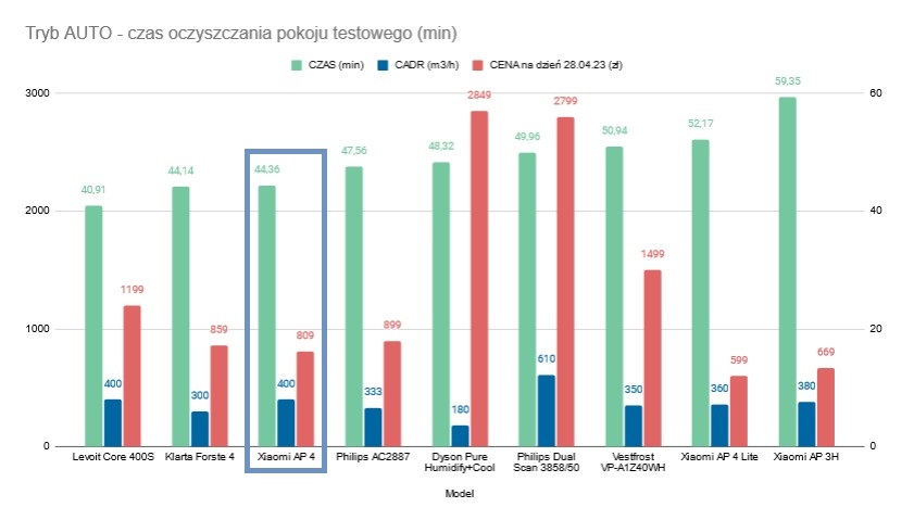 Xiaomi air purifier 4 test oczyszczania powietrza w labie