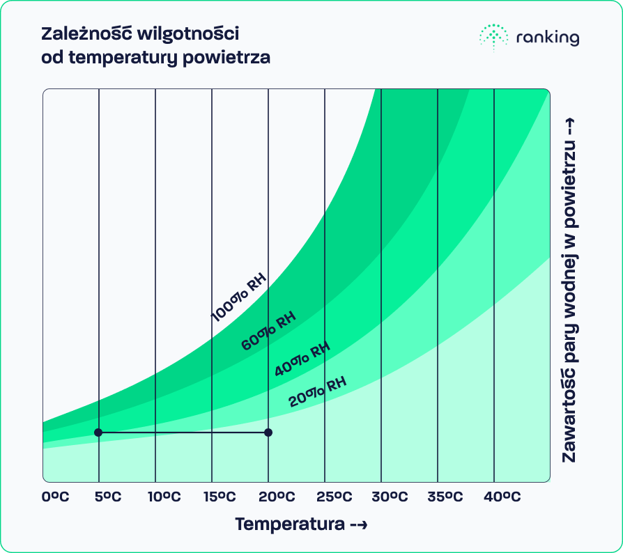 Wykres Carrier’a przedstawiający stosunek pomiędzy zawartością pary wodnej w powietrzu, wilgotnością względną i temperaturą powietrza. Źródło: Grafika własna na podstawie https://www.schock.pl/pl/wilgotnosc-powietrza