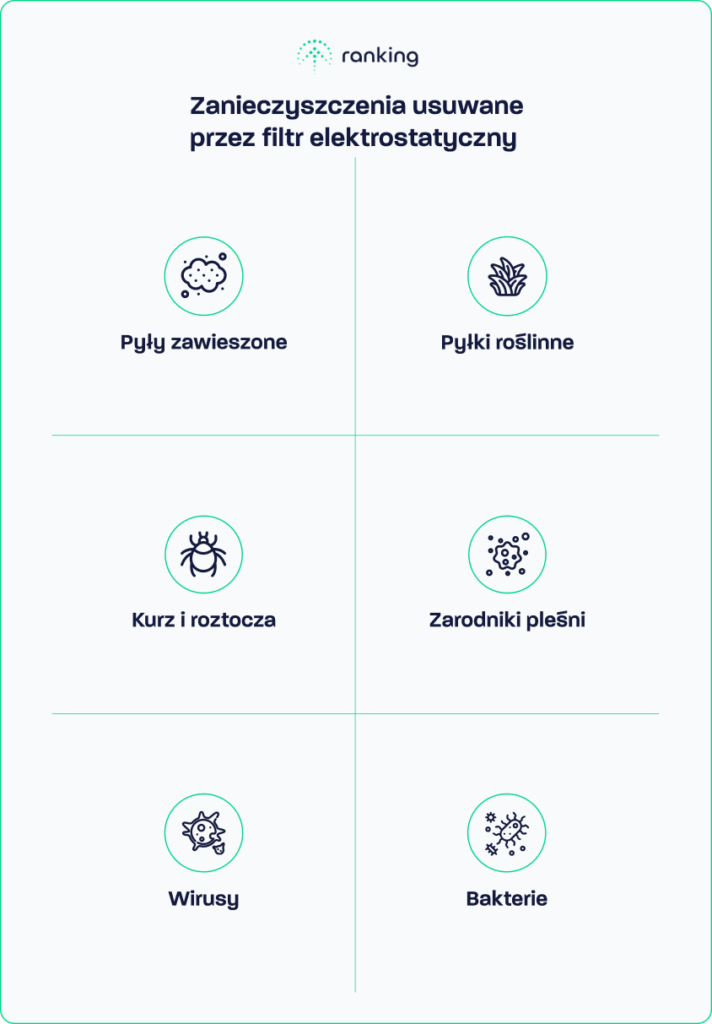 Zanieczyszczenia usuwane przez filtr elektrostatyczny