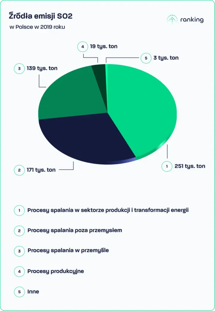 Źródła emisji SO2 w Polsce