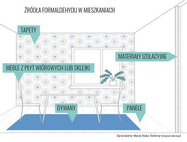 źródła-formaldehydu-w-mieszkaniach