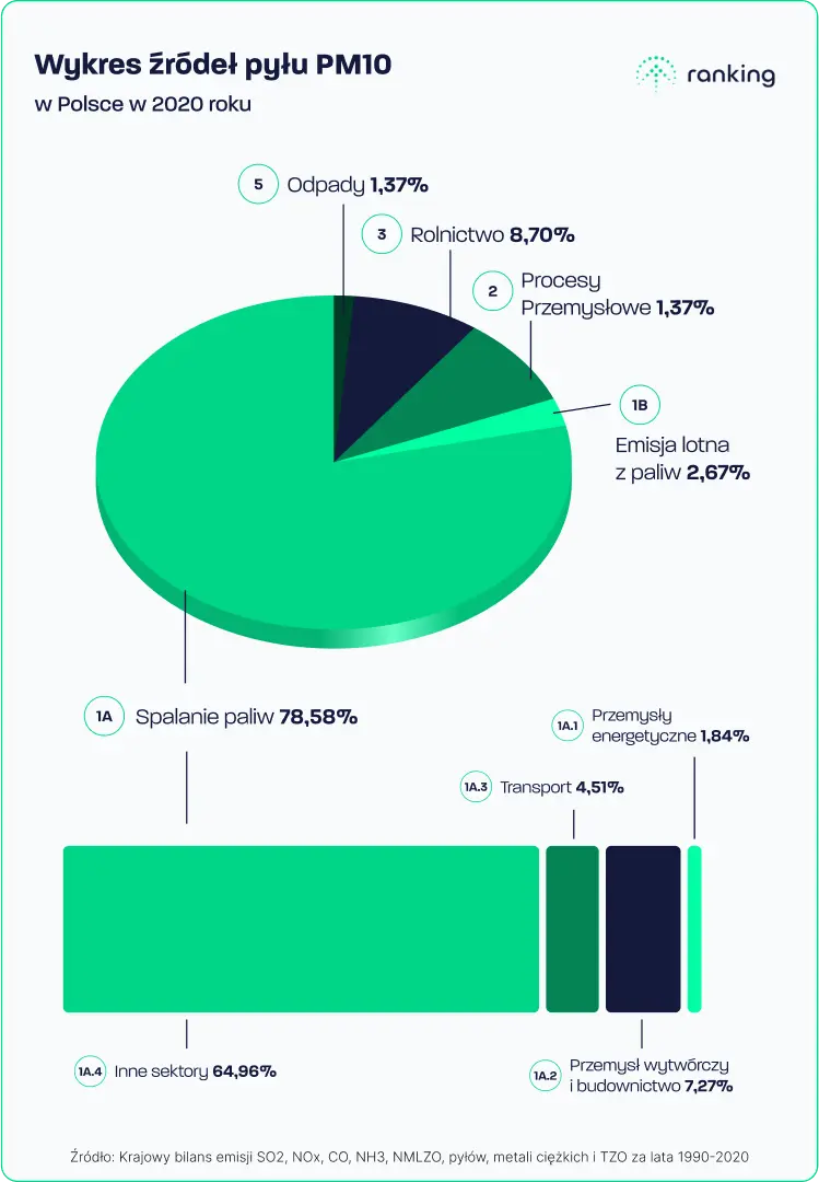 Wykres źródeł pyłu PM10 w Polsce w 2020 roku